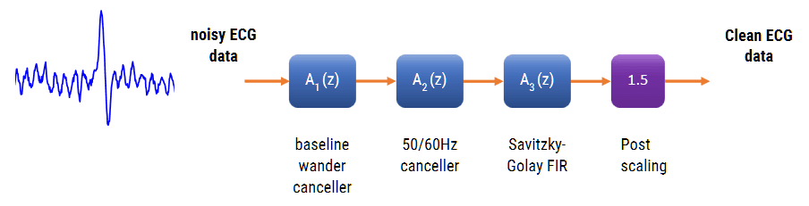 ECG reference IPblocks ECG digital signal processing, ECG_reference_IPblocks baseline wandering noise reduction 50hz cancellation Savitzky-Golay Filter biomedical signal analysis, ECG signal procssing, ECG DSP