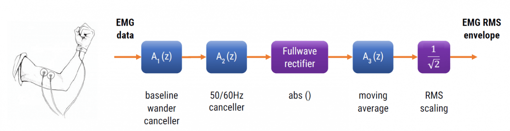 EMG IP blocks