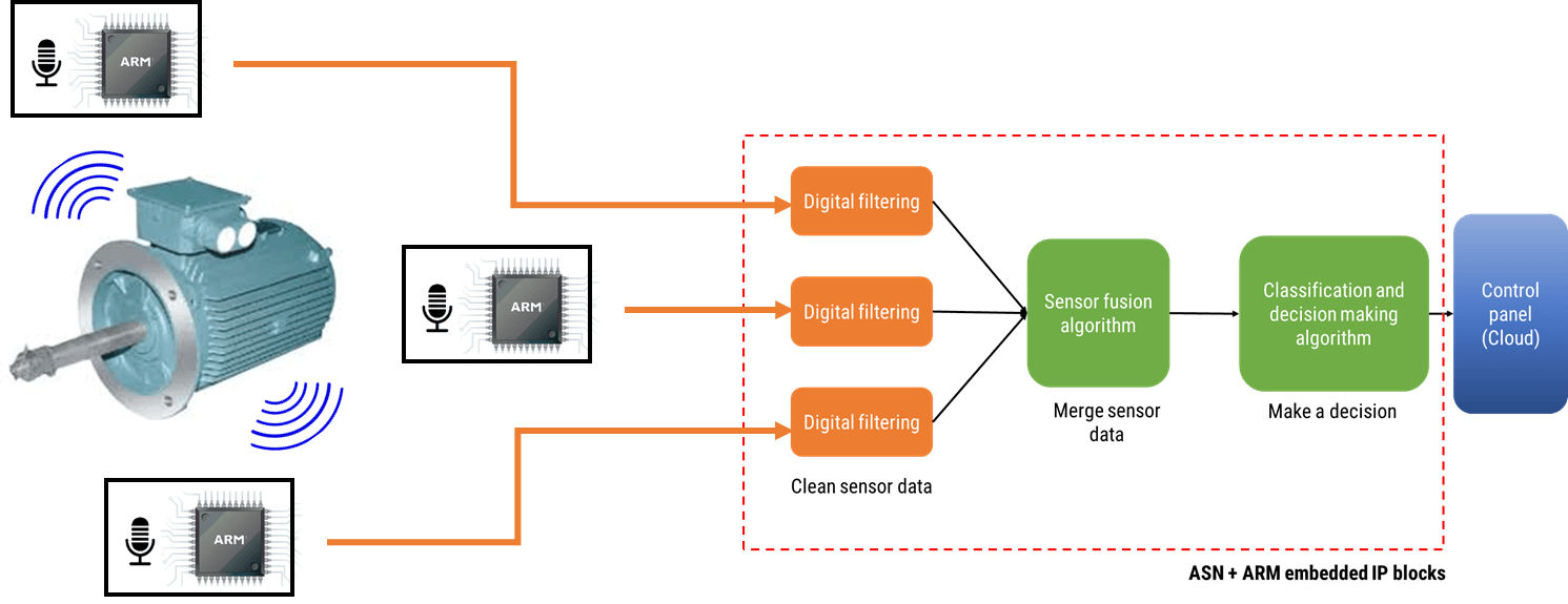 Health motor block