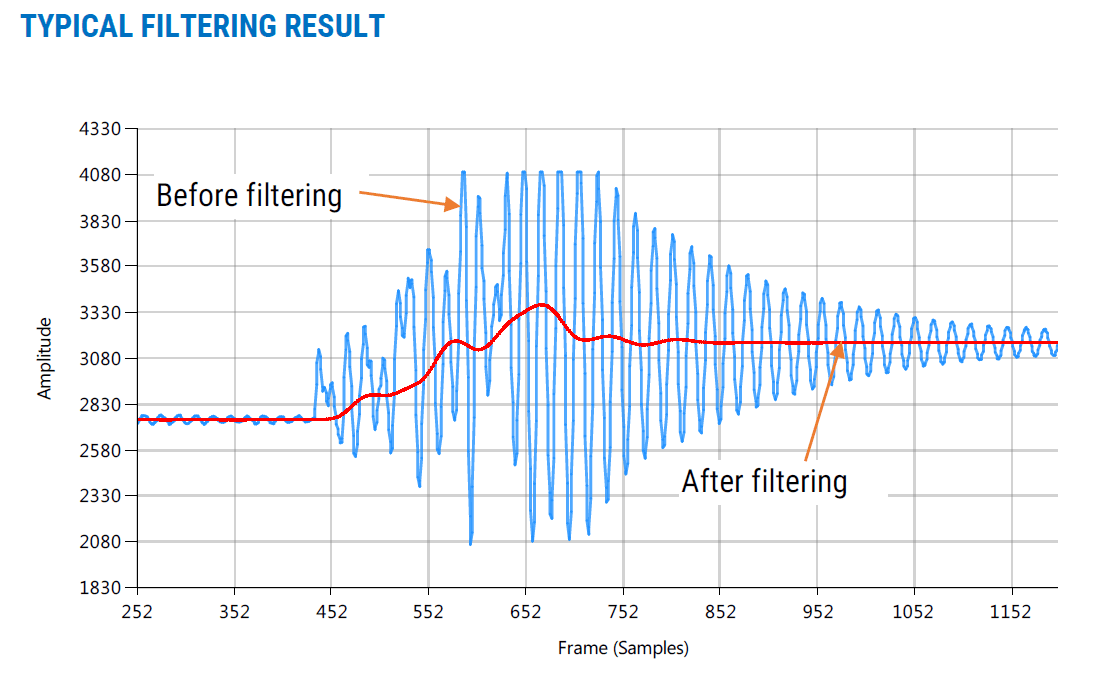 Filter Result Signal Analysis