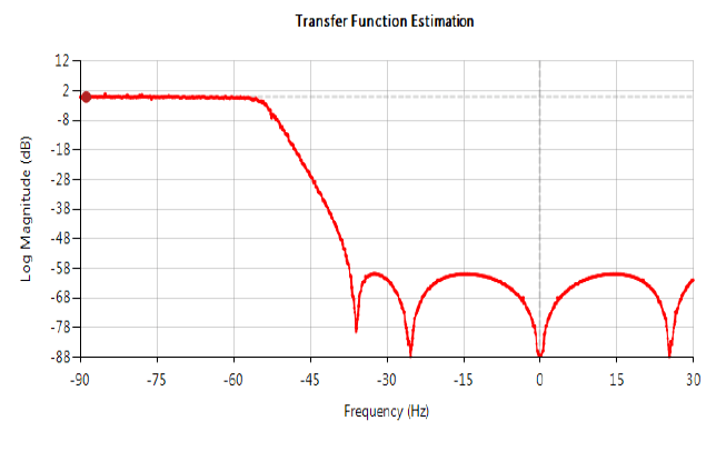 Transfer function estimation