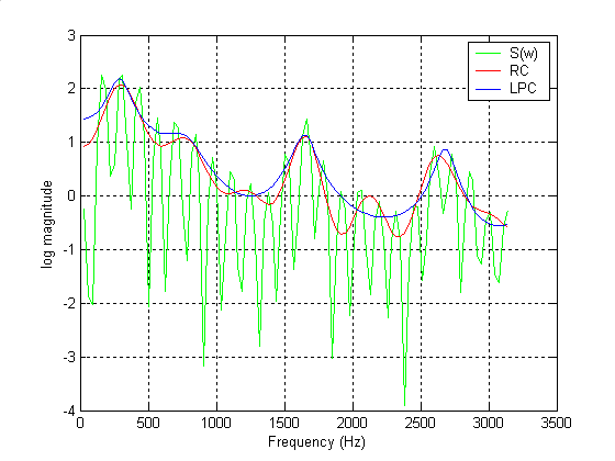 12th order LPC Vs. the Real Cepstrum