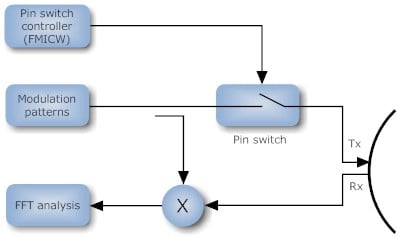 A simplified model of an FMCW FMICW radar system