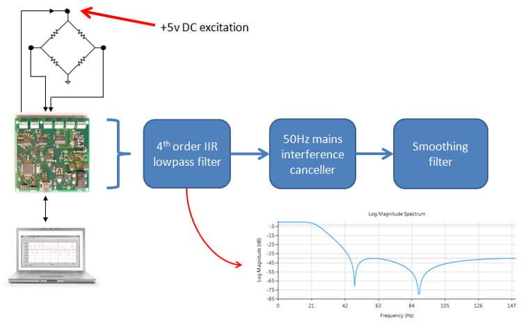 SensorProSetup Loadcell analysis