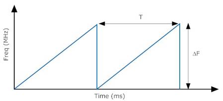 fmcw plot params