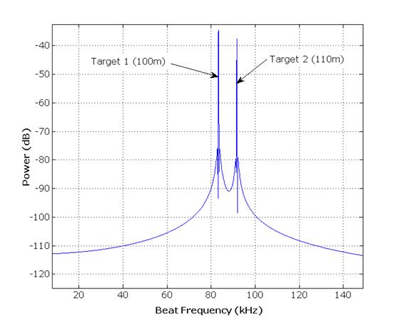 radar fft