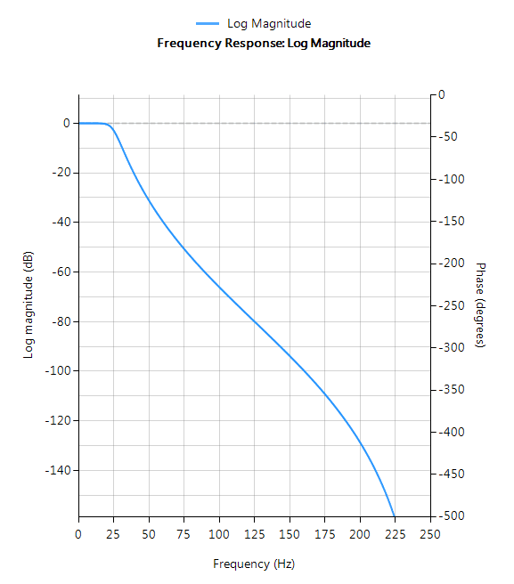 Butterworth filter 5th order