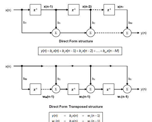 Direct form Direct form I Direct form 1 Direct Forms Transposed FIR Filters