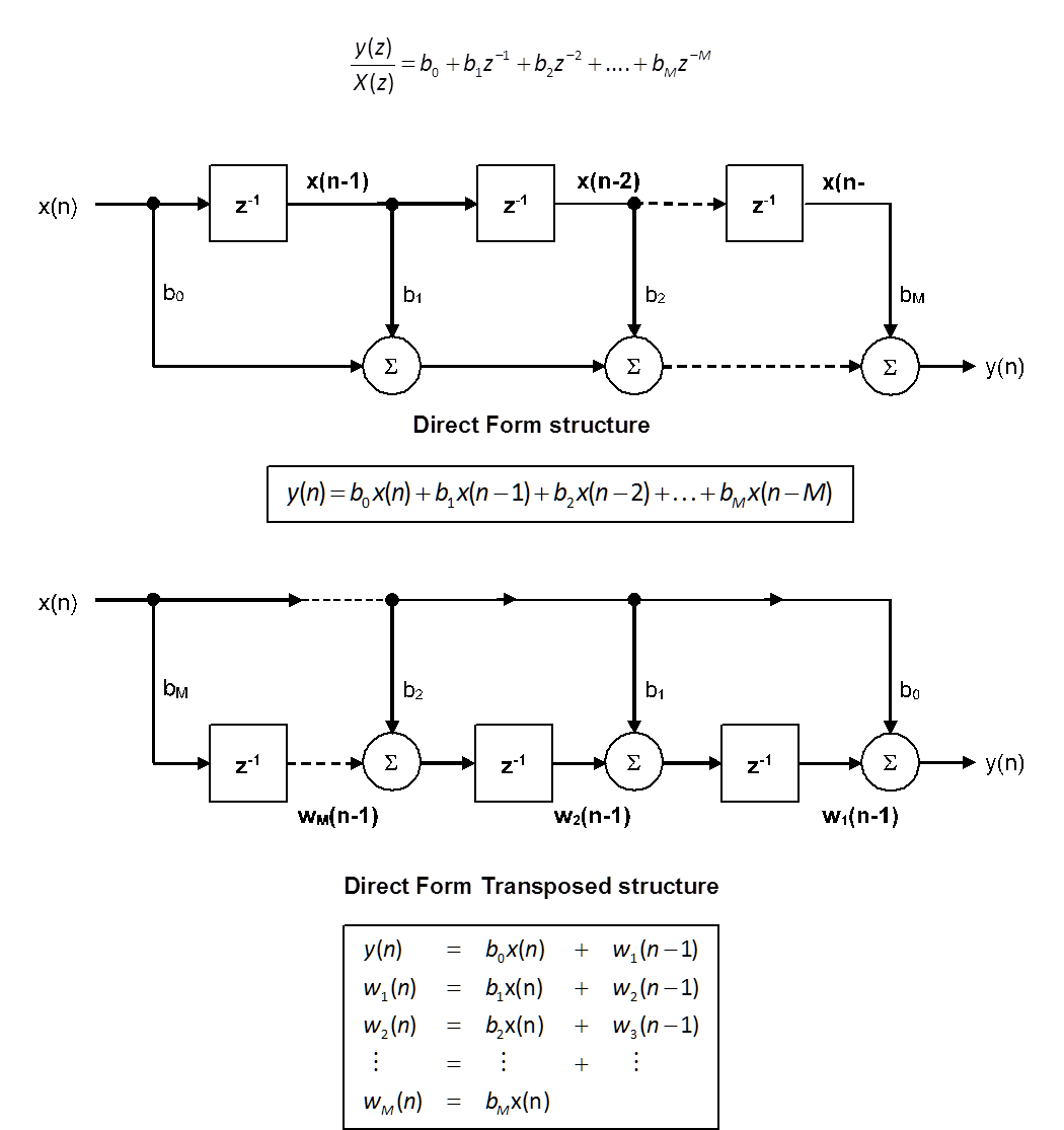 Direct form Direct form I Direct form 1 Direct Forms Transposed FIR Filters