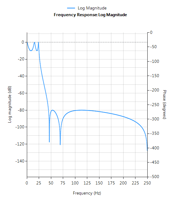 Elliptischer Filter 5. Ordnung, Elliptic Filter