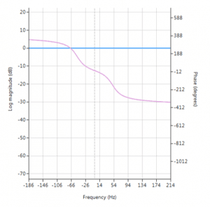 all pass filter: improve phase response IIR filter - ASN Home