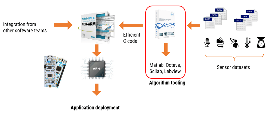 ASN Filter Designer IoT eco system DSP sensors