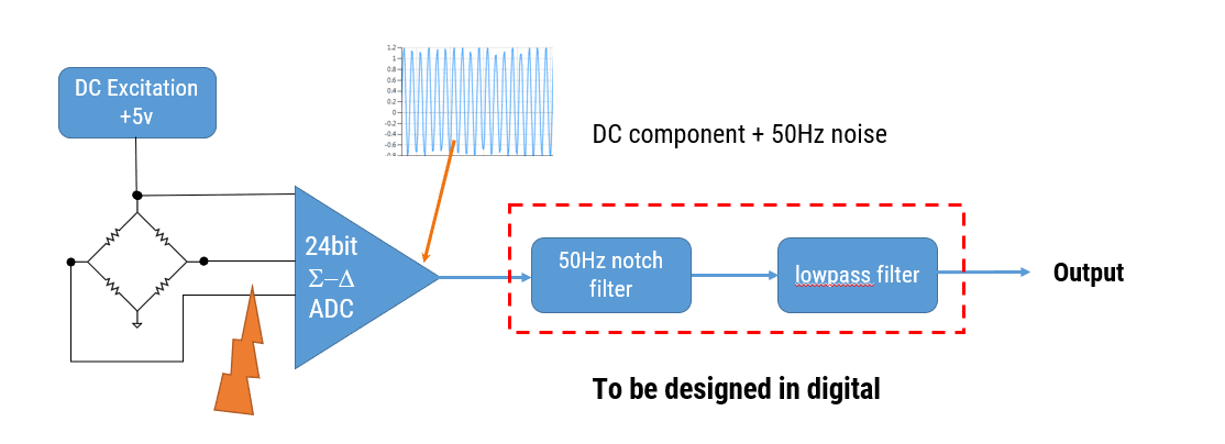 Signalverarbeitung digitale Filter DC-Erregung, 24bit ADC DC-Komponente 50Hz Rauschen 50Hz Kerbfilter Tiefpassfilter