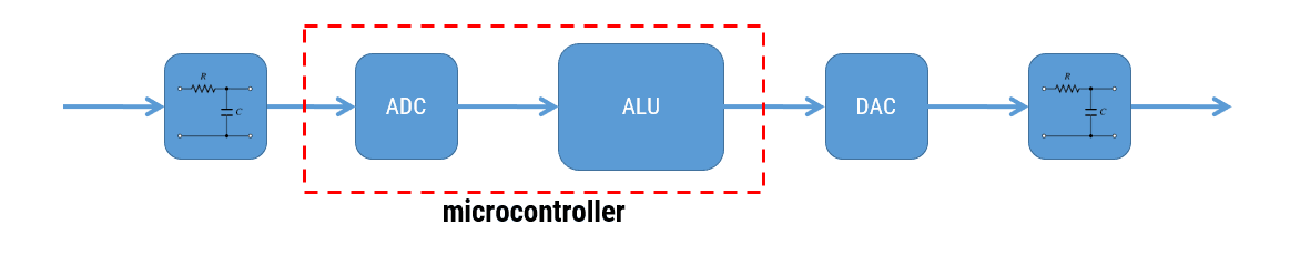 Signal processing DSP digital filter ADC ALU DAC microcontroller