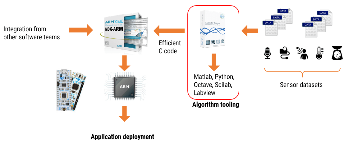 asn iot design flow