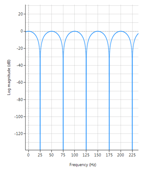 Comb filters have found use as powerline (50/60Hz) harmonic cancellation filters in audio applications, and form the basis of so called CIC (cascaded integrator–comb) filters used for anti-aliasing in decimation (sample rate reduction), and anti-imaging in interpolation (sample rate increase) application