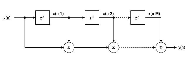 moving average filter, an MA filter can be implemented as a simple FIR filter, just requiring additions and a delay line. moving average FIR filter