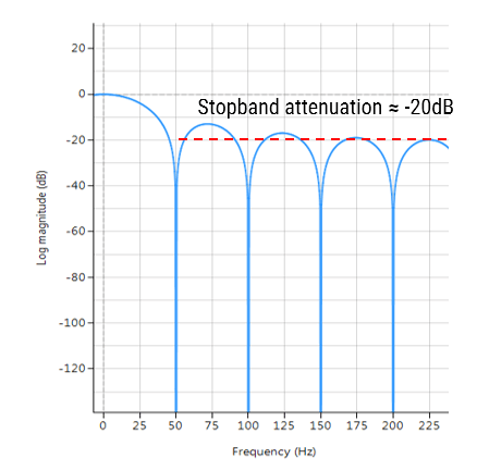 Het moving average filter (voortschrijdend gemiddelde filter) 