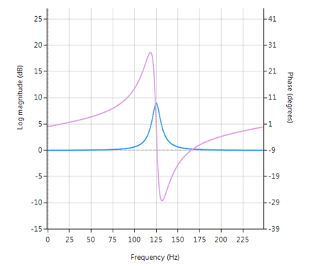 Peaking filter or Bell filter, a type of audio equalisation filter that boosts or attenuates the magnitude of a specified set of frequencies around a centre frequency in order to perform magnitude equalisation. As seen in the plot in the below, the filter gets its name from the shape of the its magnitude spectrum (blue line) which resembles a Bell curve.