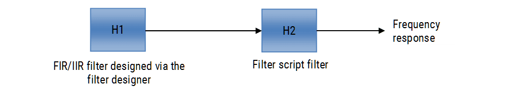 H1 and H2 filter FIR IIR filter, Filter script filter, Frequency response