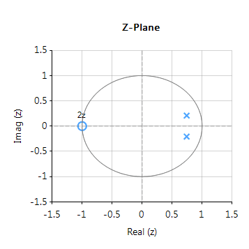 Graphique pôle-zéro LPF du 2ème ordre