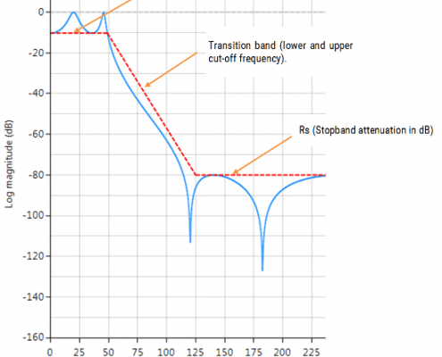 elliptic IIR specifications