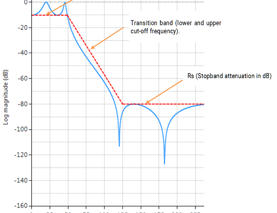 elliptic IIR specifications