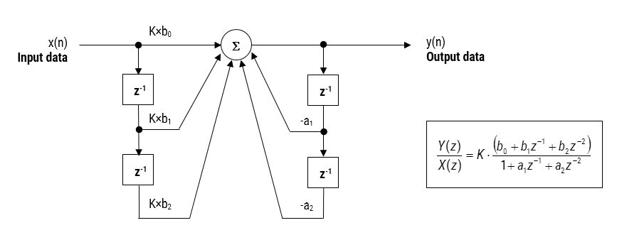 Direct Form I (biquad) IIR filter realization and transfer function.; Direct Form; Biquad filter