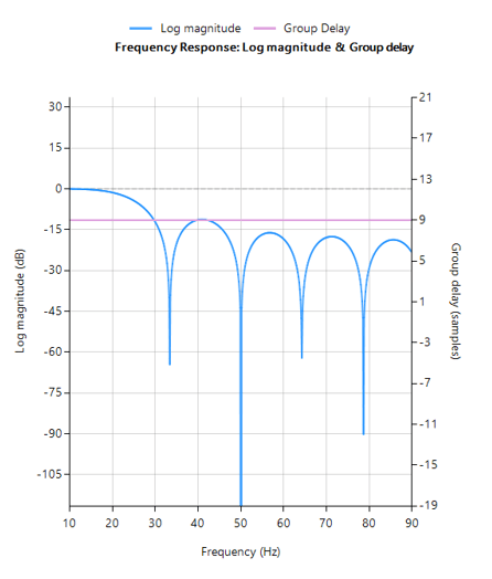 Réponse en fréquence du filtre RIF Savitzky-Golay, traitement du signal ECG, DSP ECG, mesure ECG
