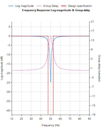 biomedical ex iir fr IIR notch filter frequency response, ECG signal processing, ECG DSP, ECG  measurement