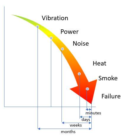 Energy diagnostics motor for condition monitoring motor. Vibration, power, noise, heat, smoke and failure