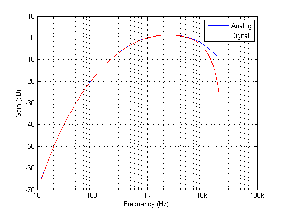 a-weighting