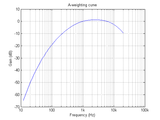 a-weighting curve