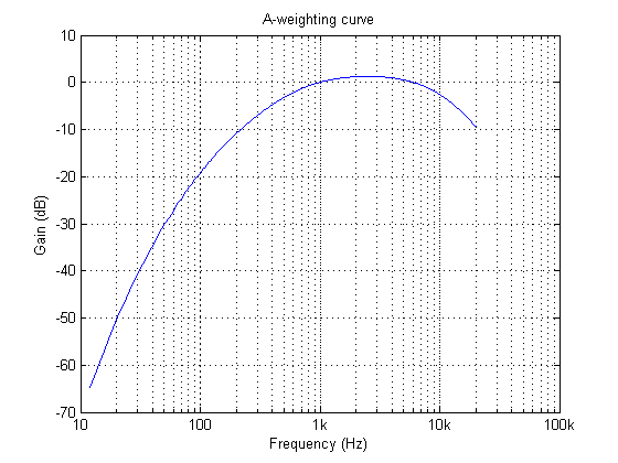 A-Bewertungskurve