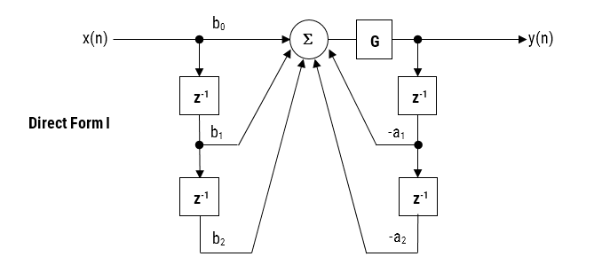 Das Konzept der Post-Scaling für eine Biquad-Implementierung der direkten Form I