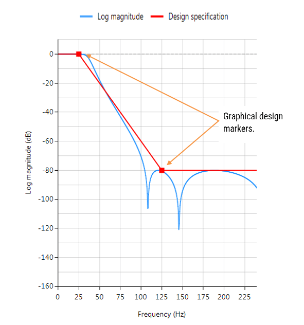 Tiefpaßfilter 5. Ordnung