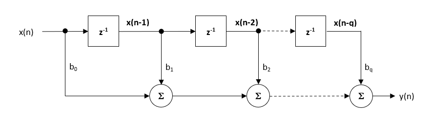 Direct form structure (for fixed point implementation), Direct form fixed point