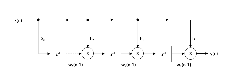 Direct form Transposed