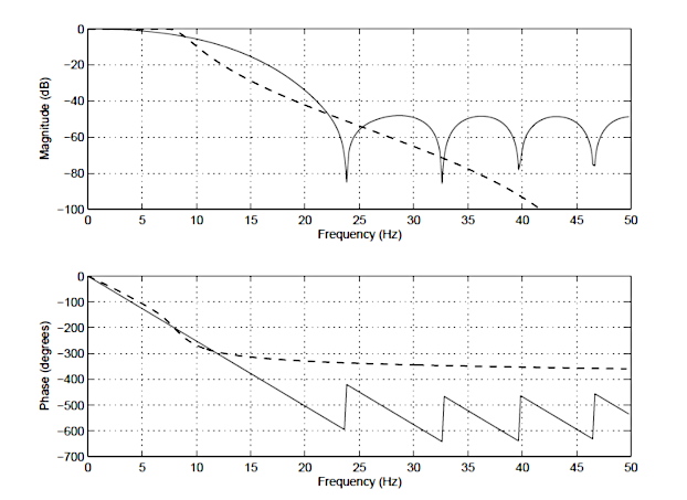 FIR vs IIR: frequency response of a 14th order FIR (solid line), and a 4th order Chebyshev Type I IIR (dashed line); Fir Filter, IIR Filter