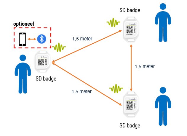 Social distance badge how it works