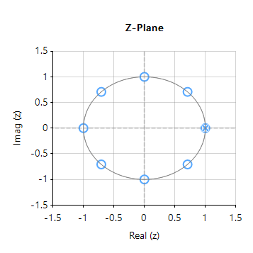 Moving average filter (MA filter). It appears that the efficient MA filter is an IIR filter. However, analysing the pole-zero plot of the filter, , we see that the pole at DC has been cancelled by a zero, and that the resulting filter is actually an FIR filter, with the same result as Eqn. 