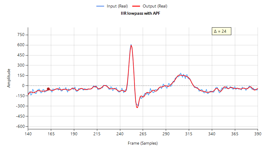 Résultat du filtrage passe-bas RII avec trois filtres d'égalisation de phase APF (distorsion de phase minimale)