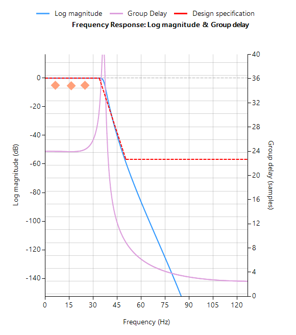 IIR with equalisation cascade