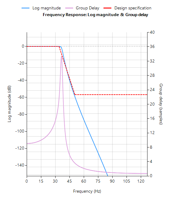 IIR without equalisation cascade