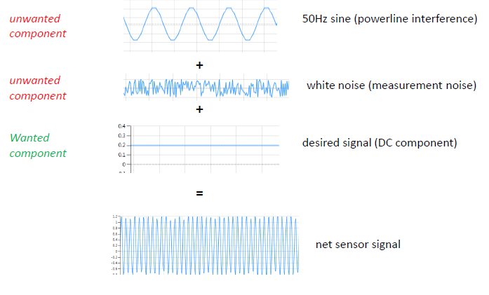 Sensor data: wanted components, desired signals (DC components), and unwanted components (50HZ sine powerline interference, white noise). Filter sensor data DSP