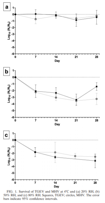 FIG. 1. Survival of TGEV and MHV at 4°C and (a) 20% RH, (b) 50% RH, and (c) 80% RH. Squares, TGEV; circles, MHV. The error bars indicate 95% confidence intervals. How temperature and humidity have effect on survival of virus