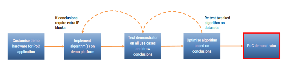 PoC Demonstrator