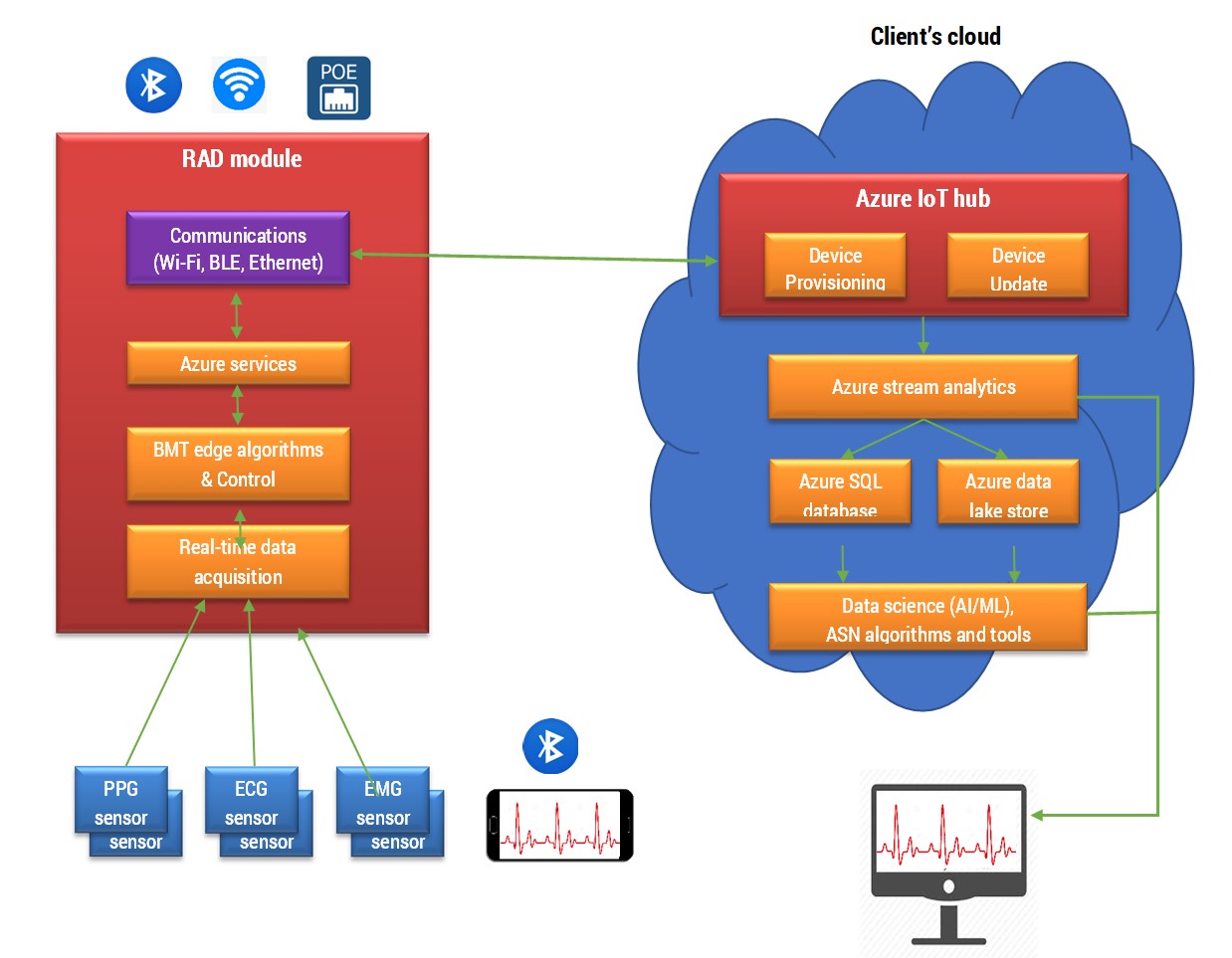 RAD (Rapid Application Development) ECO SYSTEM