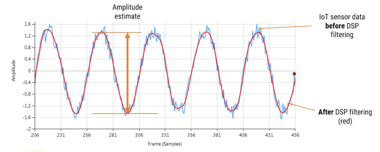 Design of AIoT algorithms with the ASN Filter Designer and the Arm SDS ...