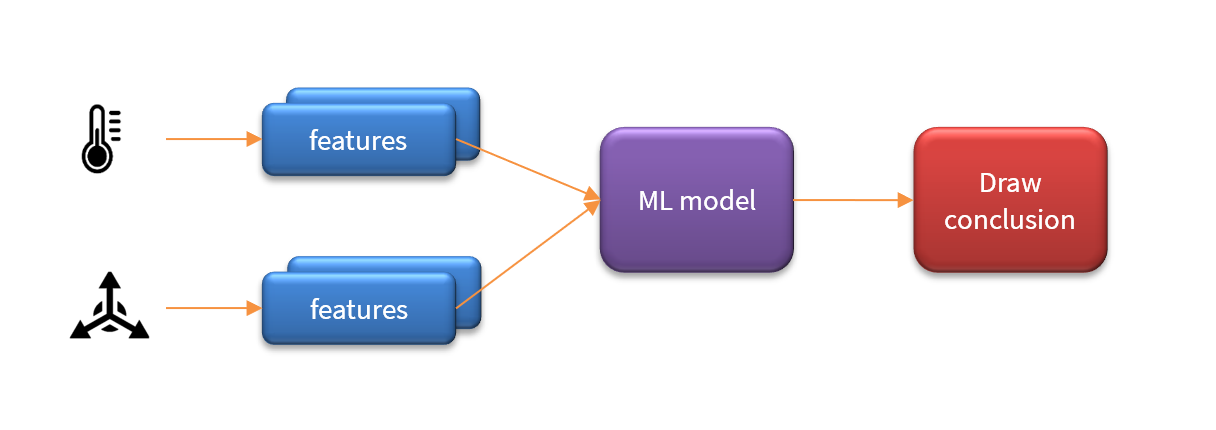 Design of AIoT algorithms with the ASN Filter Designer and the Arm SDS ...